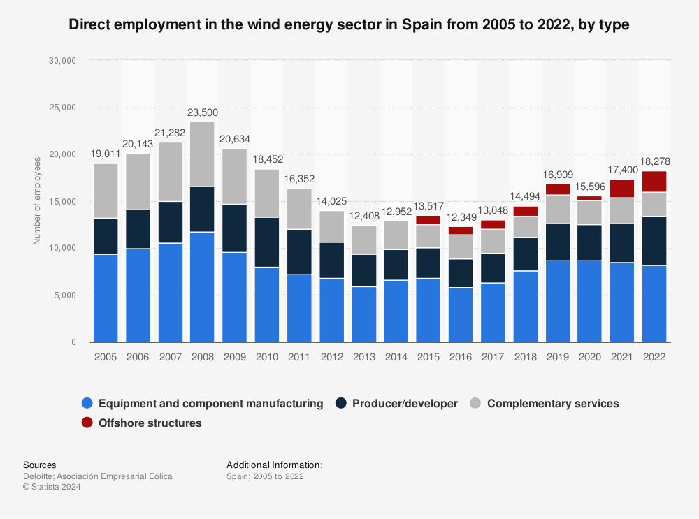 Statistic: Direct employment in the wind energy sector in Spain from 2005 to 2020, by type | Statista