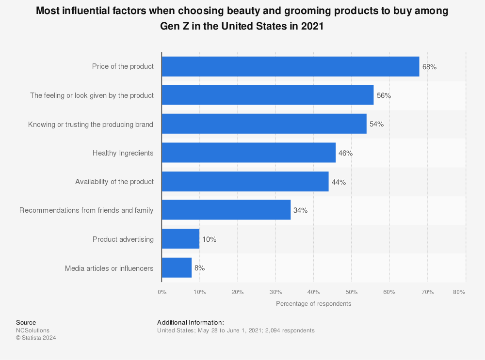 Statistic: Most influential factors when choosing beauty and grooming products to buy among Gen Z in the United States in 2021 | Statista
