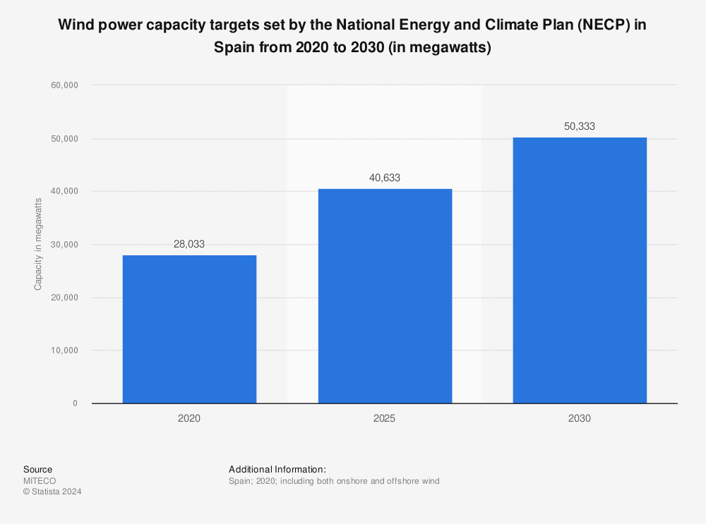 Statistic: Wind power capacity targets set by the National Energy and Climate Plan (NECP) in Spain from 2020 to 2030 (in megawatts) | Statista