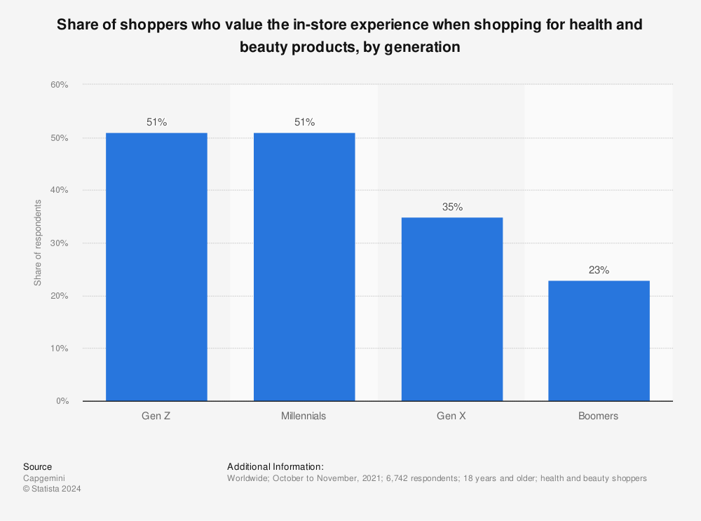 Statistic: Share of shoppers who value the in-store experience when shopping for health and beauty products, by generation | Statista