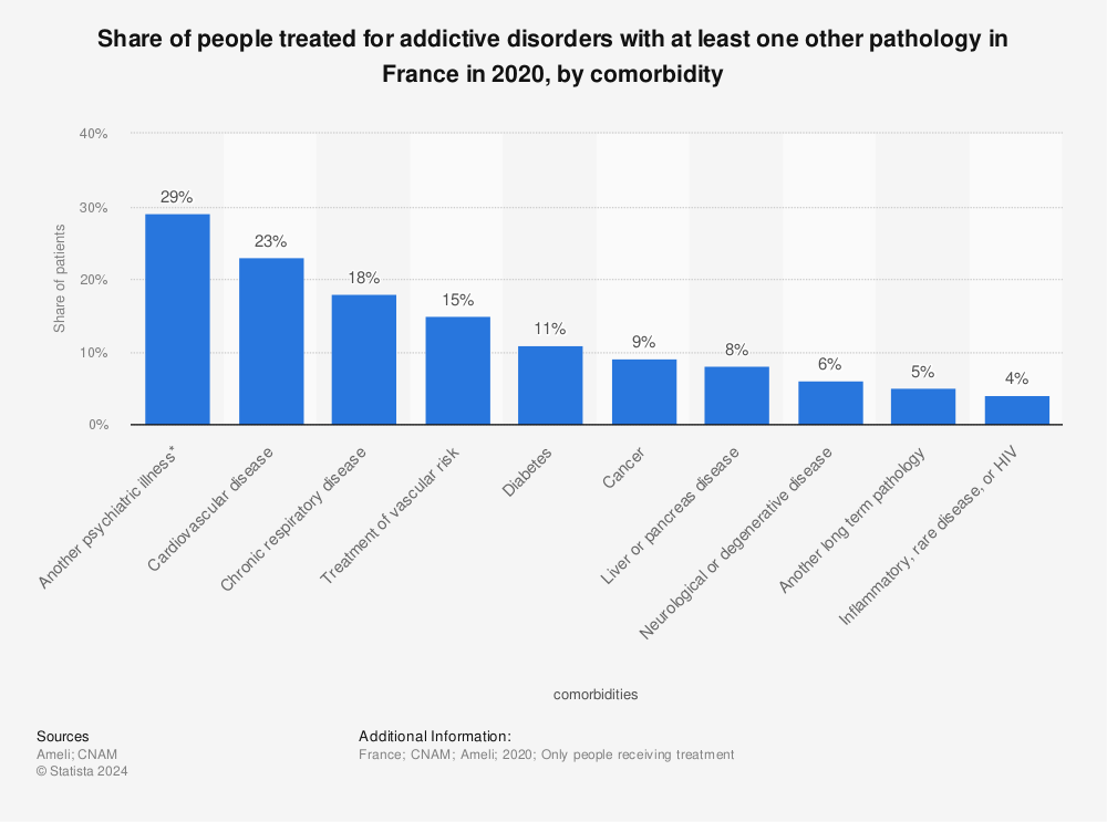 Statistic: Share of people treated for addictive disorders with at least one other pathology in France in 2020, by comorbidity | Statista