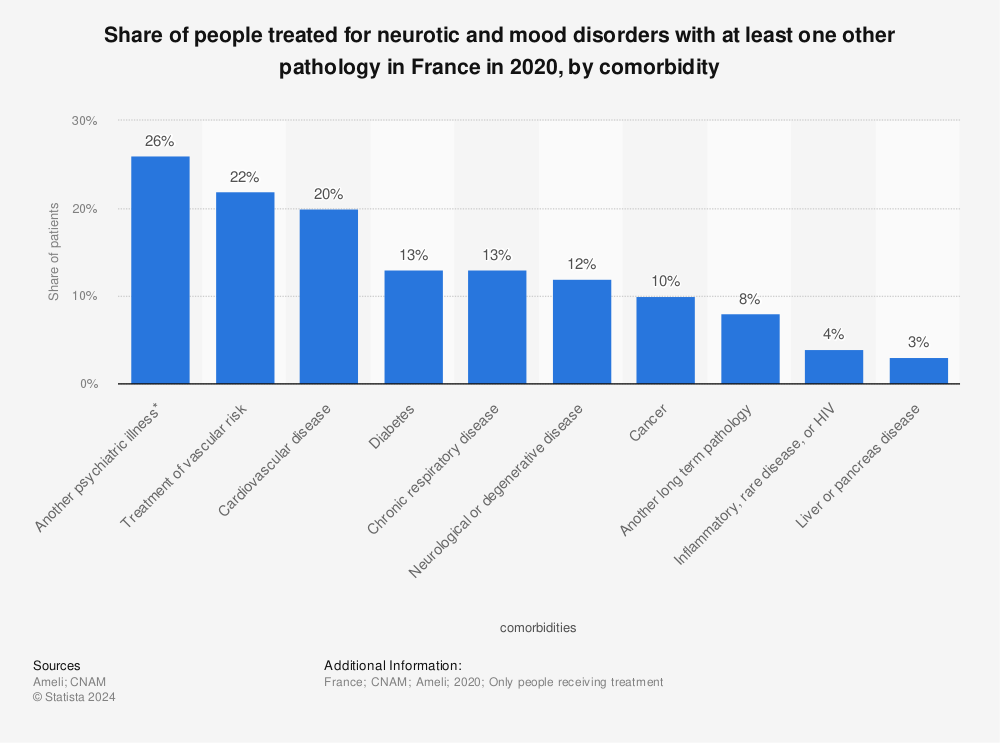 Statistic: Share of people treated for neurotic and mood disorders with at least one other pathology in France in 2019, by comorbidity | Statista