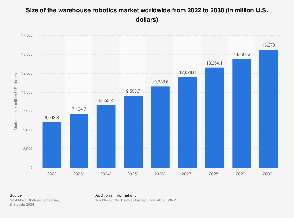 Statistic: Size of the warehouse robotics market worldwide from 2020 to 2030 (in billion U.S. dollars) | Statista