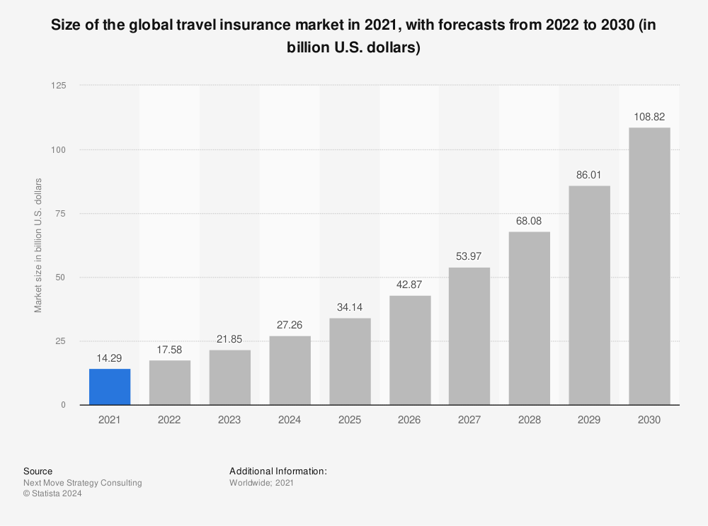 Statistic: Size of the global travel insurance market in 2021, with forecasts from 2022 to 2030 (in billion U.S. dollars) | Statista