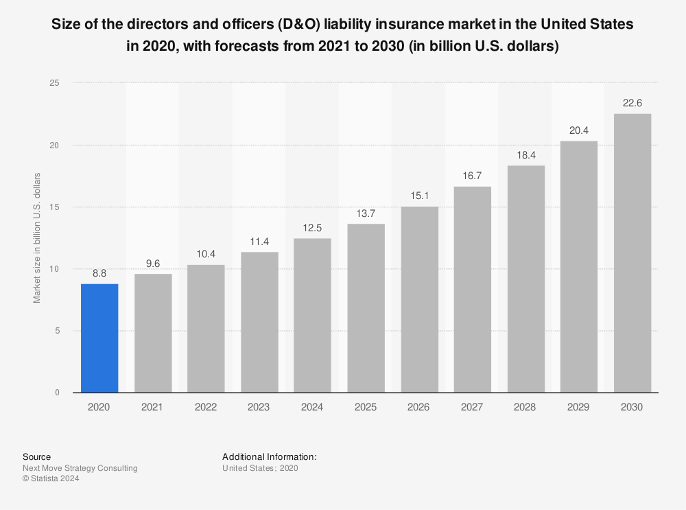 Statistic: Size of the directors and officers (D&O) liability insurance market in the United States in 2020, with forecasts from 2021 to 2030 (in billion U.S. dollars) | Statista