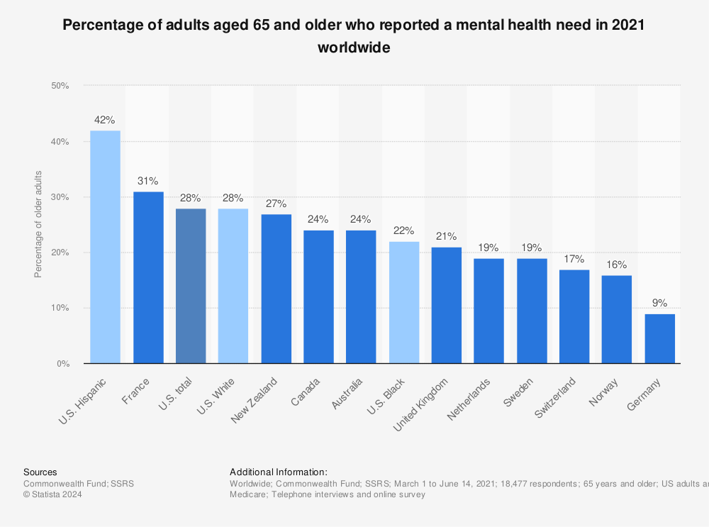 Statistic: Percentage of adults aged 65 and older who reported a mental health need in 2021 worldwide | Statista