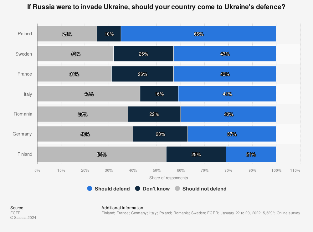 Statistic: If Russia were to invade Ukraine, should your country come to Ukraine's defence? | Statista