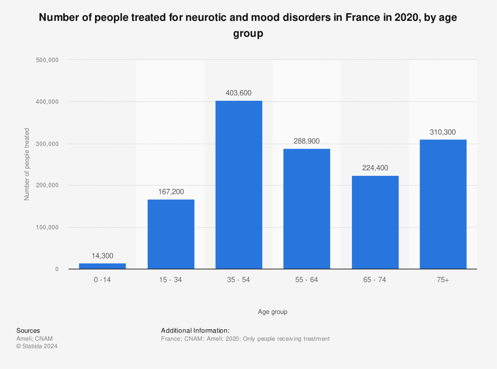 Statistic: Number of people treated for neurotic and mood disorders in France in 2019, by age group | Statista