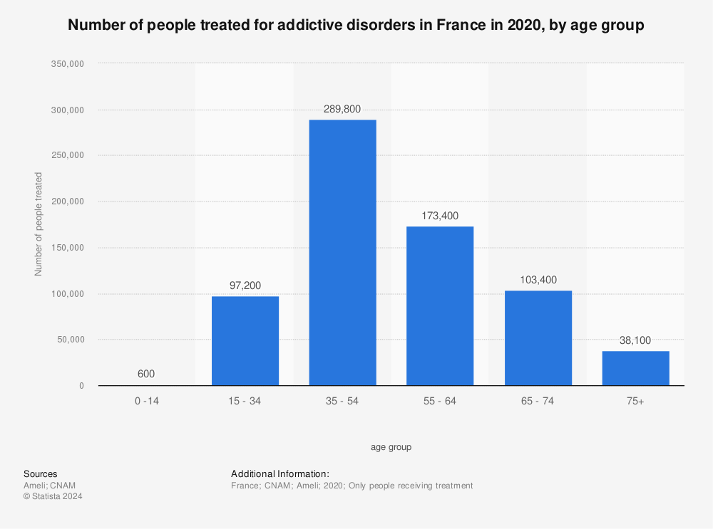 Statistic: Number of people treated for addictive disorders in France in 2019, by age group | Statista