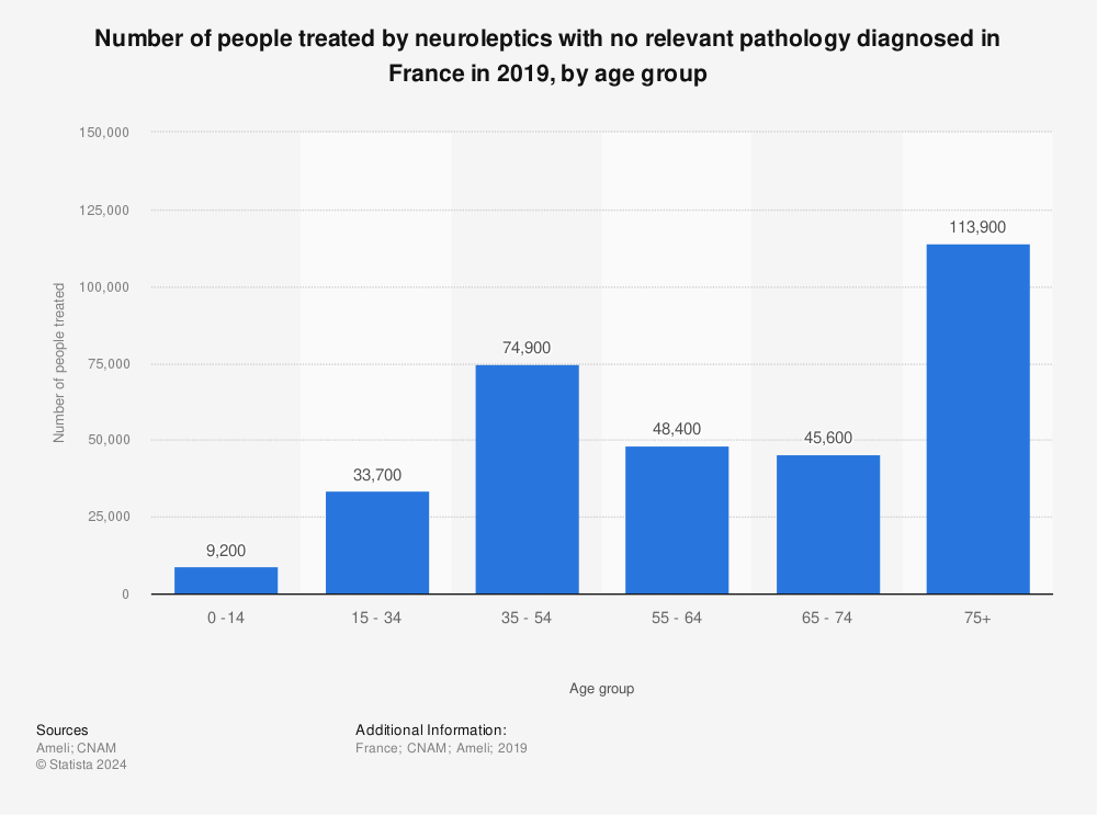 Statistic: Number of people treated by neuroleptics with no relevant pathology diagnosed in France in 2019, by age group | Statista