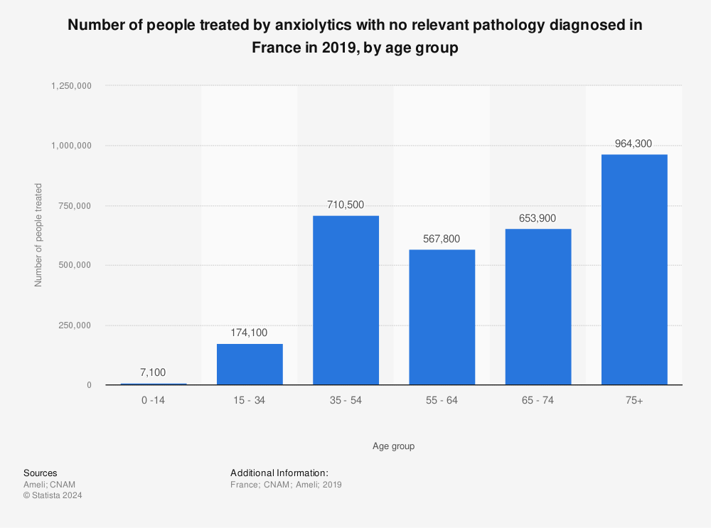 Statistic: Number of people treated by anxiolytics with no relevant pathology diagnosed in France in 2019, by age group | Statista