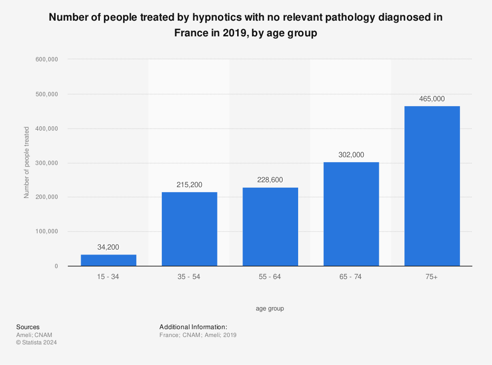 Statistic: Number of people treated by hypnotics with no relevant pathology diagnosed in France in 2019, by age group | Statista