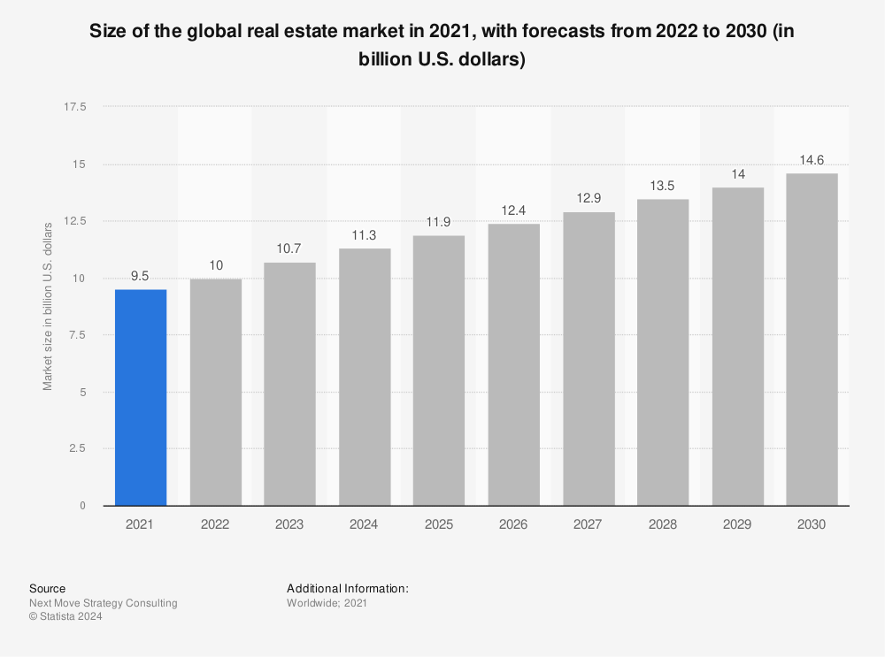 Statistic: Size of the global real estate market in 2021, with forecasts from 2022 to 2030 (in billion U.S. dollars) | Statista
