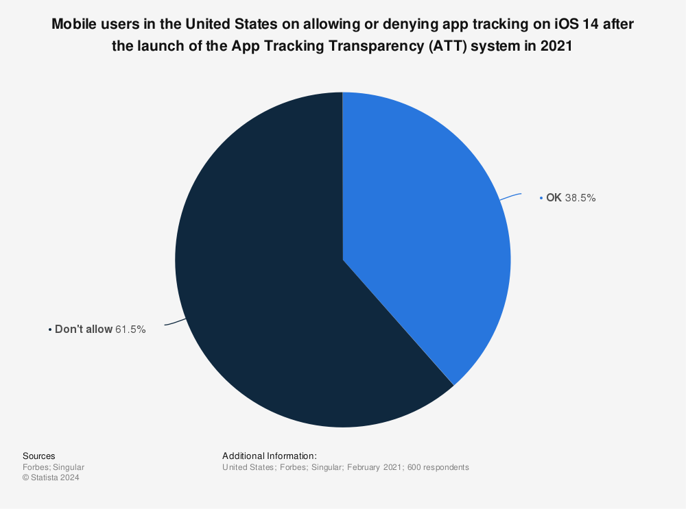 Statistic: Mobile users in the United States on allowing or denying app tracking on iOS 14 after the launch of the App Tracking Transparency (ATT) system in 2021 | Statista