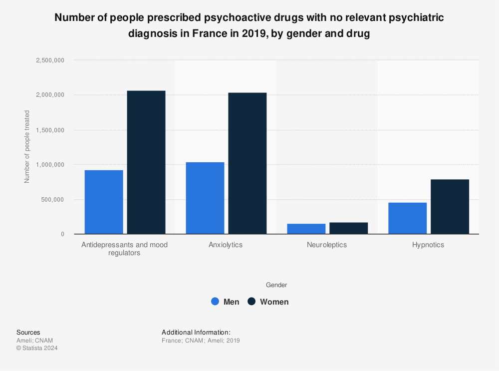Statistic: Number of people prescribed psychoactive drugs with no relevant psychiatric diagnosis in France in 2019, by gender and drug | Statista