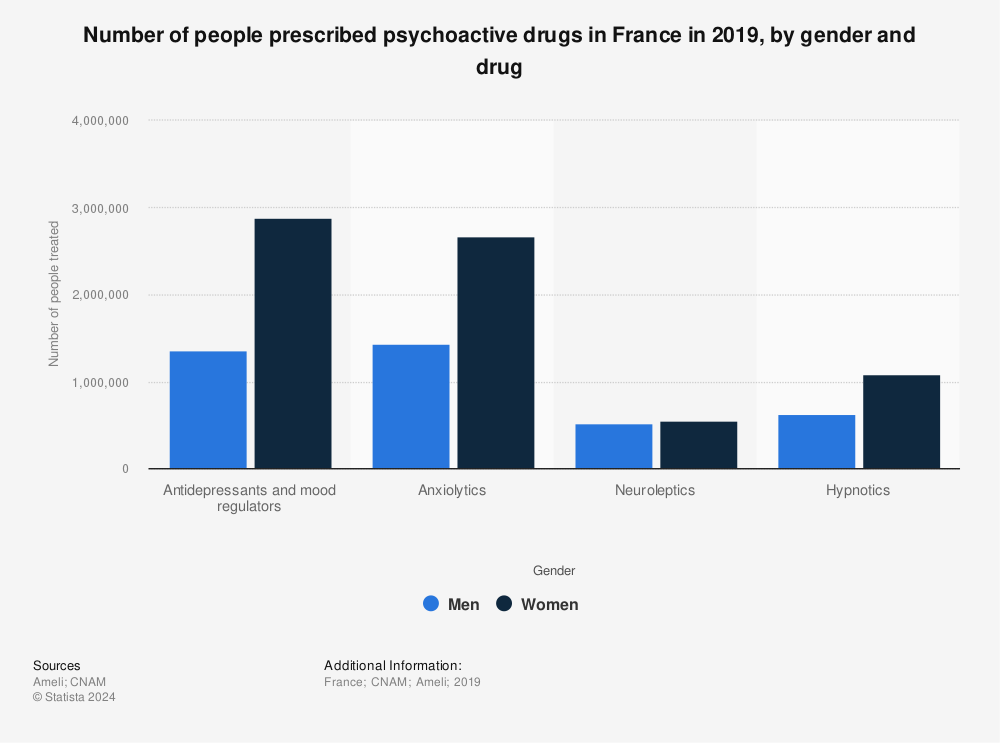 Statistic: Number of people prescribed psychoactive drugs  in France in 2019, by gender and drug | Statista