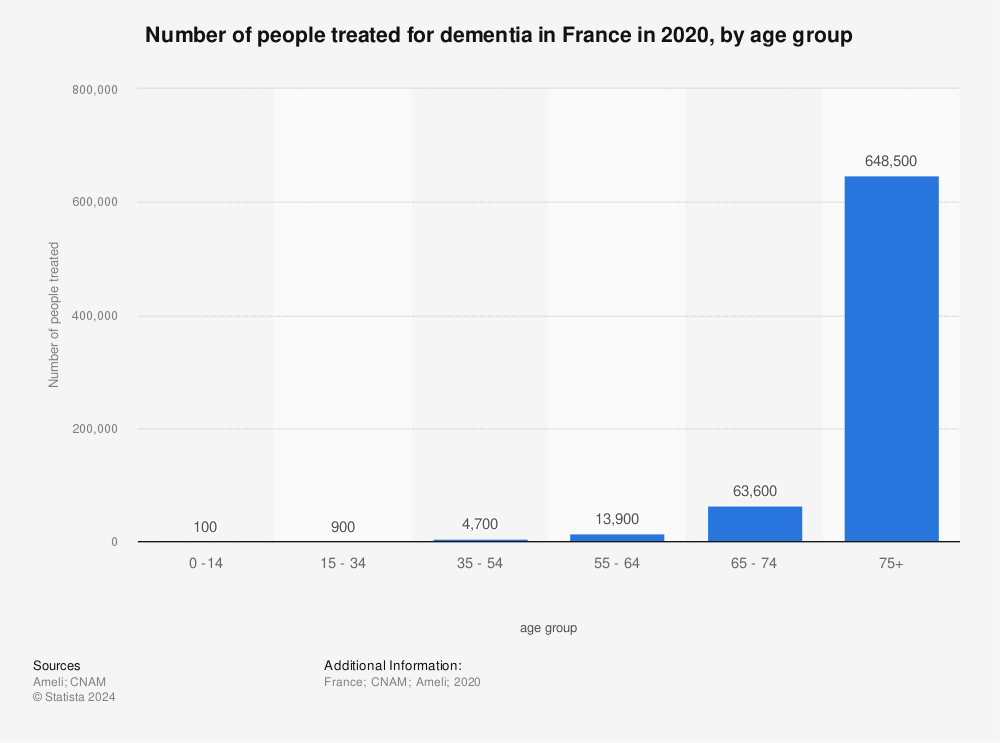 Statistic: Number of people treated for dementia in France in 2020, by age group | Statista