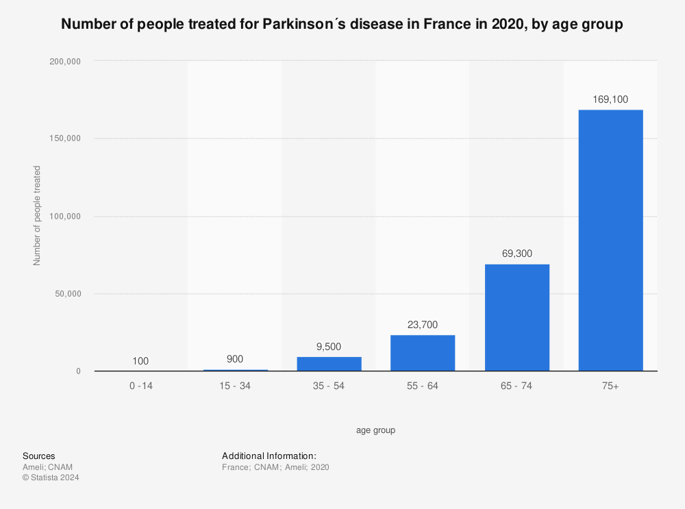Statistic: Number of people treated for Parkinson´s disease in France in 2019, by age group | Statista