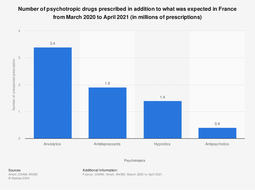 Statistic: Number of psychotropic drugs prescribed in addition to what was expected in France from March 2020 to April 2021 (in millions of prescriptions) | Statista