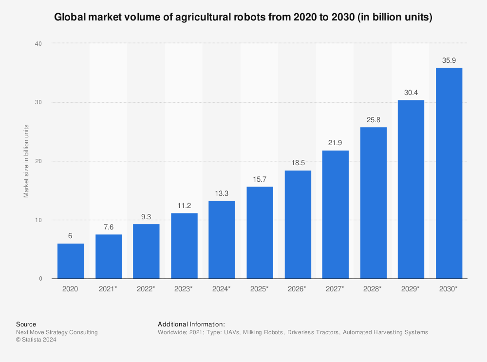 Statistic: Global market volume of agricultural robots from 2020 to 2030 (in billion units) | Statista