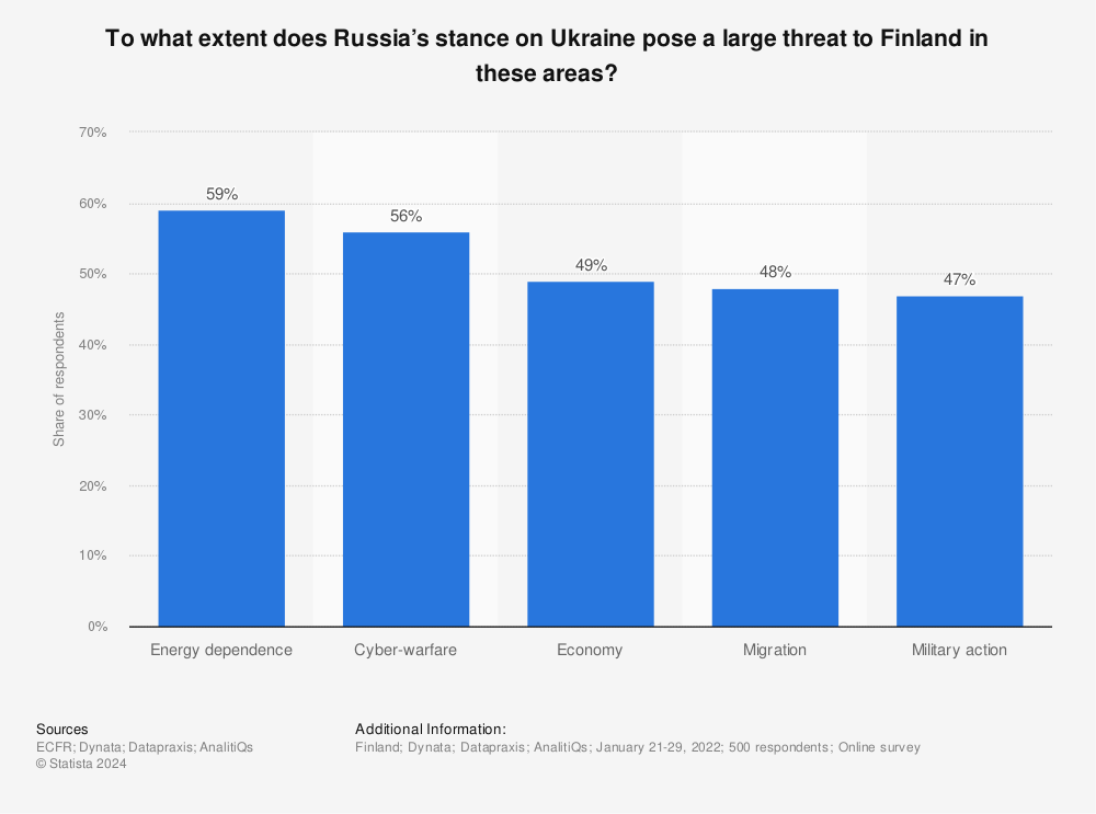 Statistic: To what extent does Russia’s stance on Ukraine pose a large threat to Finland in these areas? | Statista