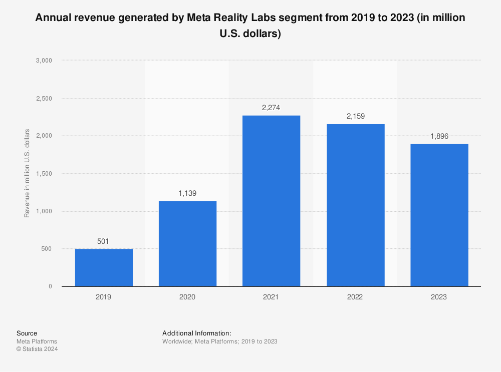 Statistic: Annual revenue generated by Meta Reality Labs segment from 2019 to 2022 (in million U.S. dollars) | Statista