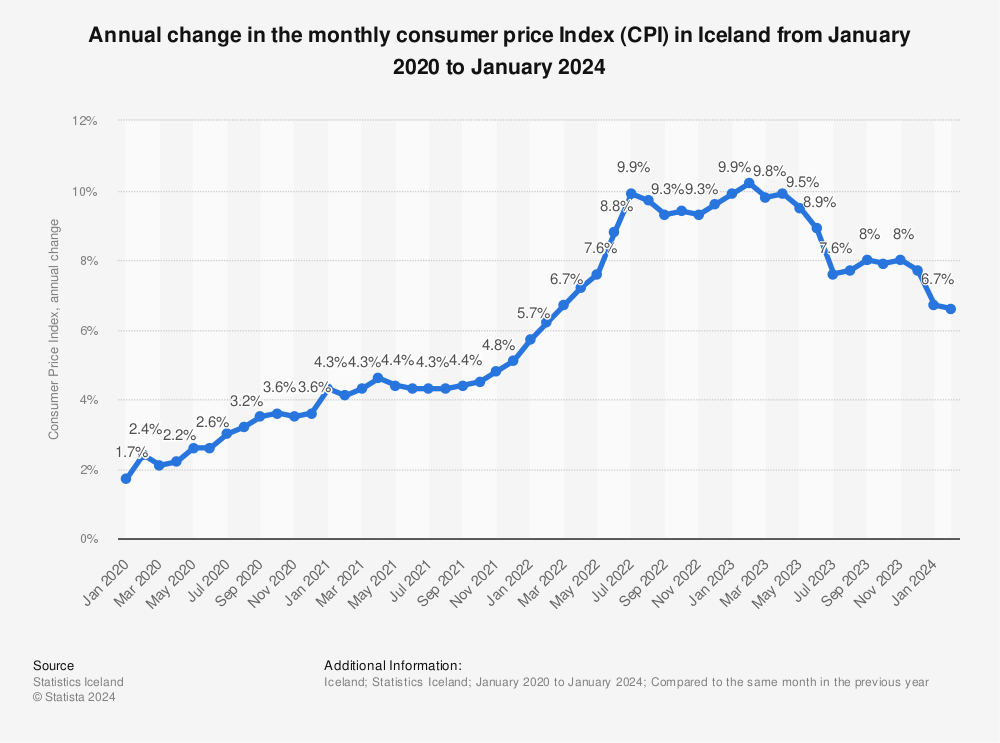 Statistic: Annual change in the monthly consumer price Index (CPI) in Iceland from January 2020 to March 2023 | Statista