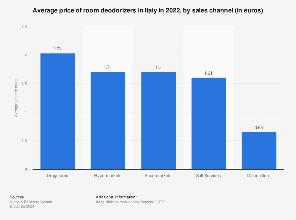 Statistic: Average price of room deodorizers in Italy in 2022, by sales channel (in euros) | Statista