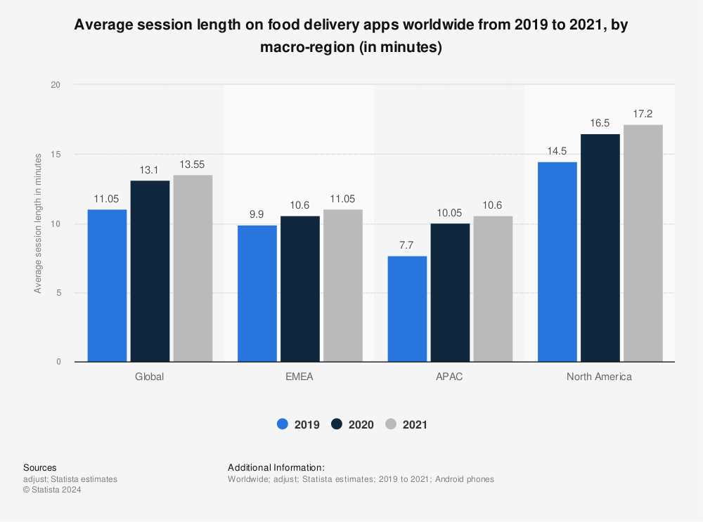Statistic: Average session length on food delivery apps worldwide from 2019 to 2021, by macro-region (in minutes) | Statista