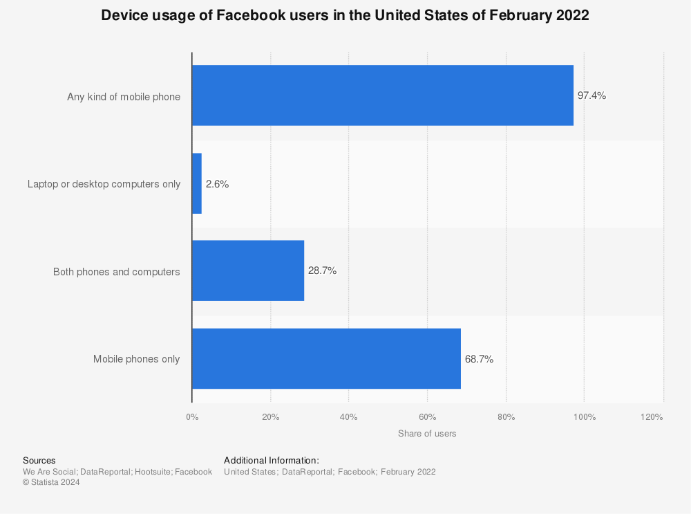 Statistic: Device usage of Facebook users in the United States of February 2022 | Statista