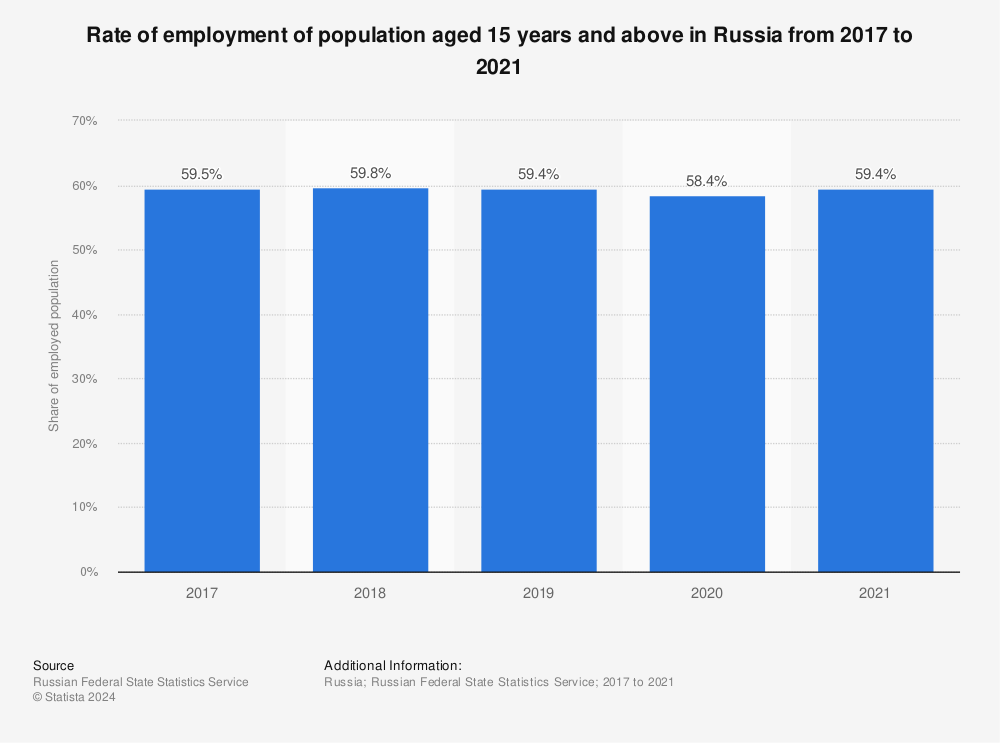 Statistic: Rate of employment of population aged 15 years and above in Russia from 2017 to 2021 | Statista