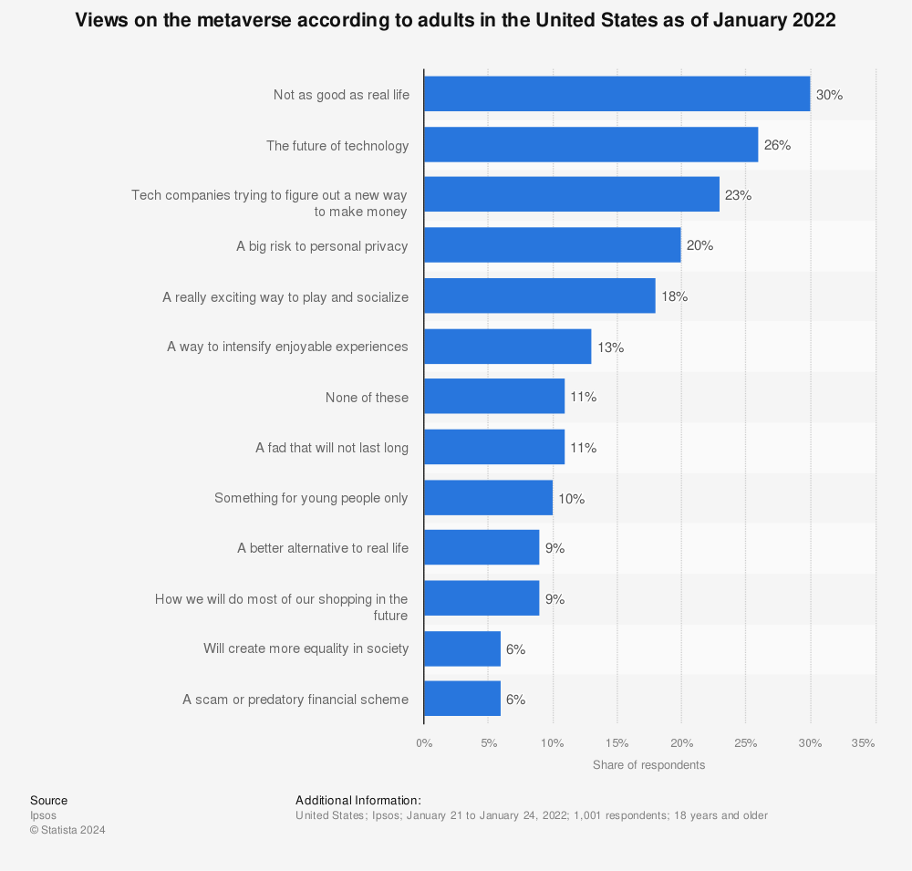 Statistic: Views on the metaverse according to adults in the United States as of January 2022 | Statista