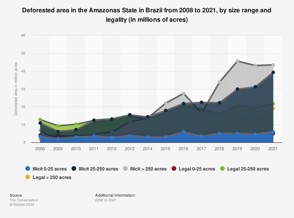 Statistic: Deforested area in the Amazonas State in Brazil from 2008 to 2021, by size range and legality (in millions of acres) | Statista