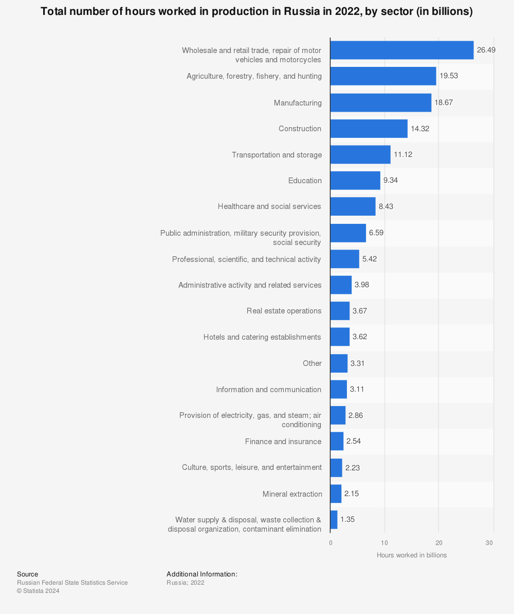 Statistic: Total number of hours worked in production in Russia in 2020, by sector (in billions) | Statista