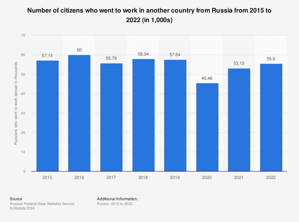 Statistic: Number of citizens who went to work in another country from Russia from 2015 to 2020 (in 1,000s) | Statista