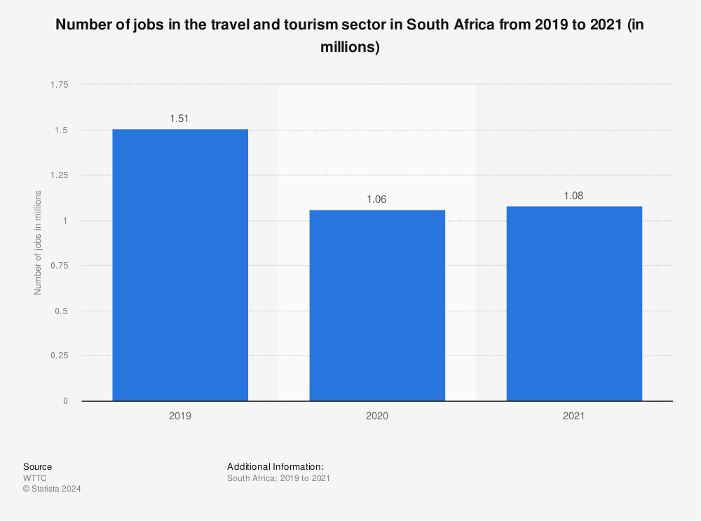 Statistic: Number of jobs in the travel and tourism sector in South Africa from 2019 to 2021 (in millions) | Statista