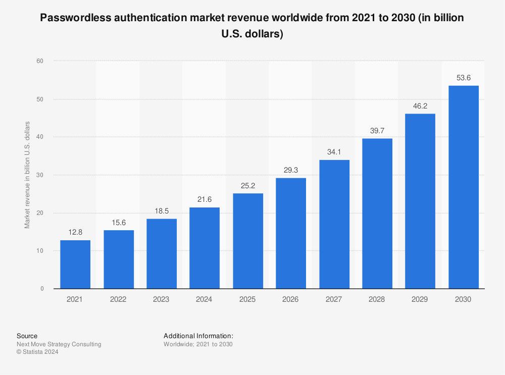 Statistic: Passwordless authentication market revenue worldwide from 2021 to 2030 (in billion U.S. dollars) | Statista