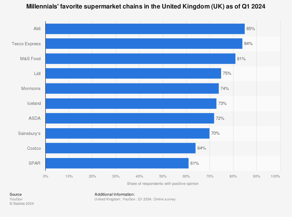 Statistic: Millennials' favorite supermarket chains in the United Kingdom (UK) as of Q4 2021 | Statista
