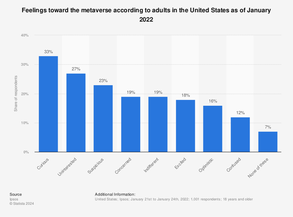 Statistic: Feelings toward the metaverse according to adults in the United States as of January 2022 | Statista