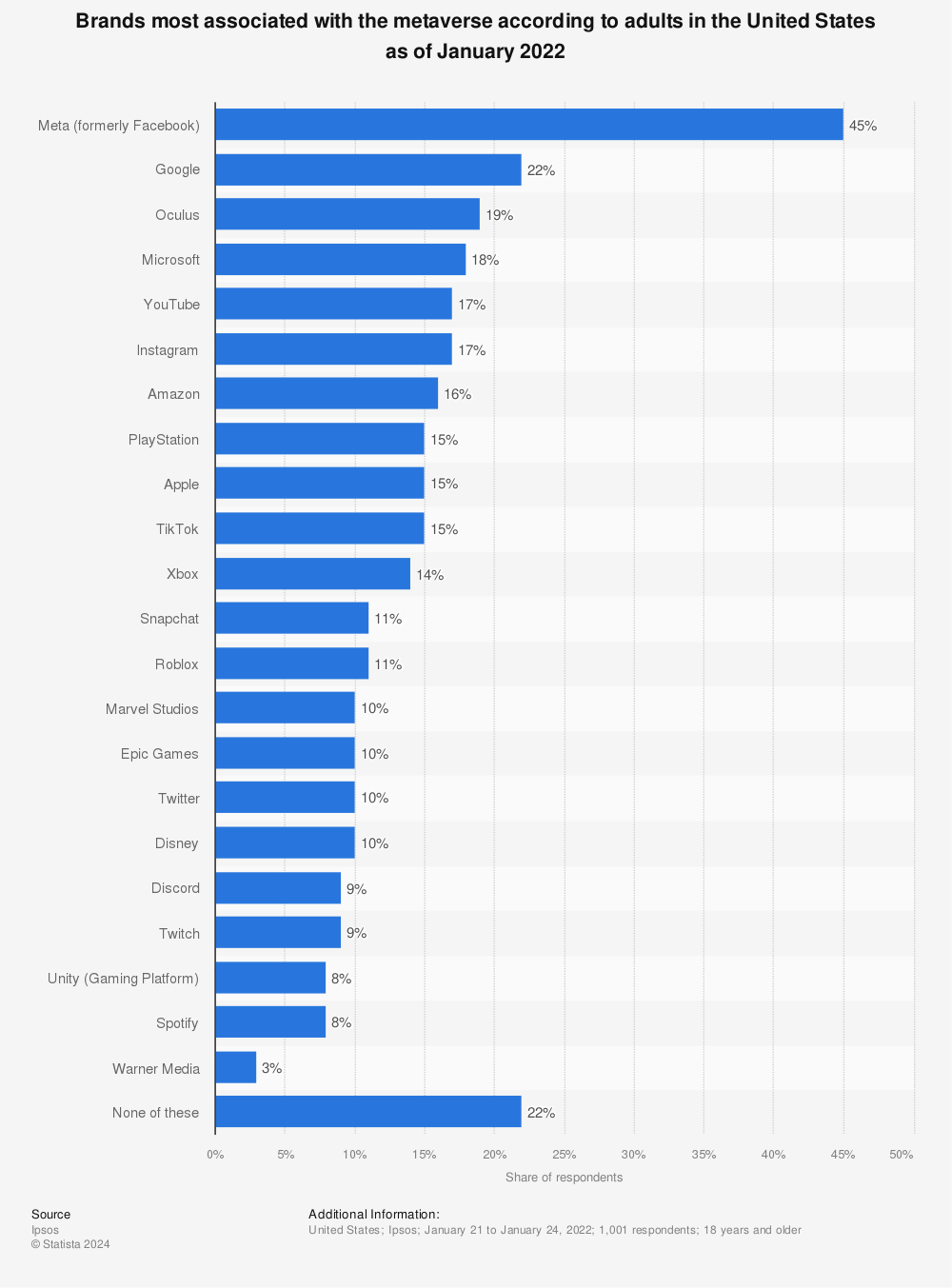 Statistic: Brands most associated with the metaverse according to adults in the United States as of January 2022 | Statista