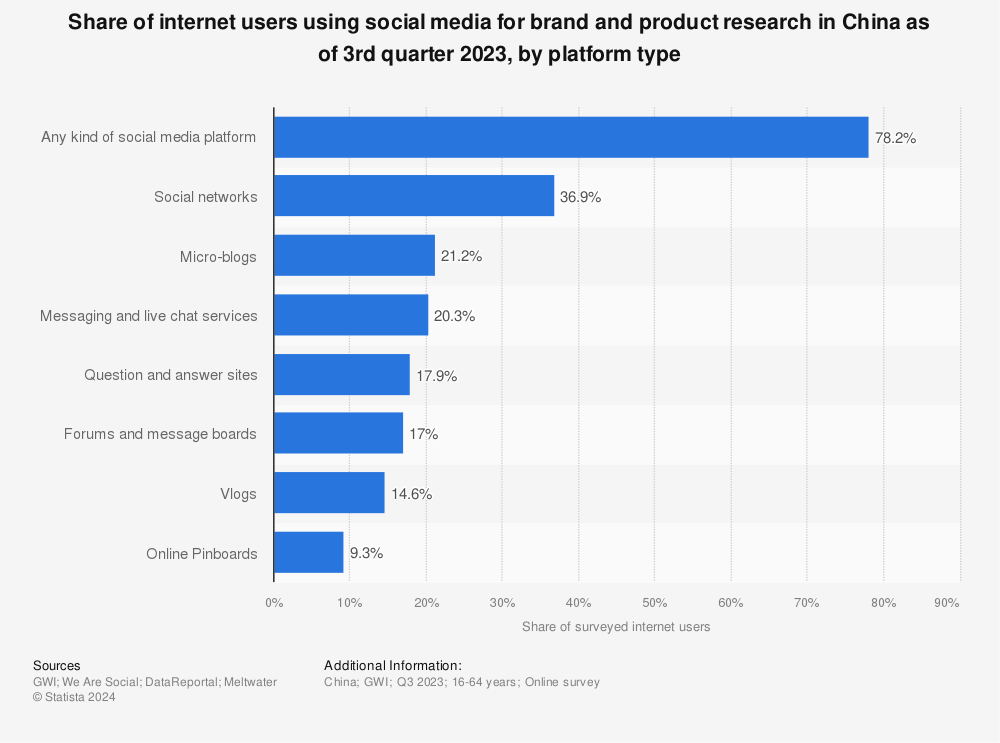 Statistic: Share of internet users using social media for brand and product research in China as of 3rd quarter 2023, by platform type | Statista