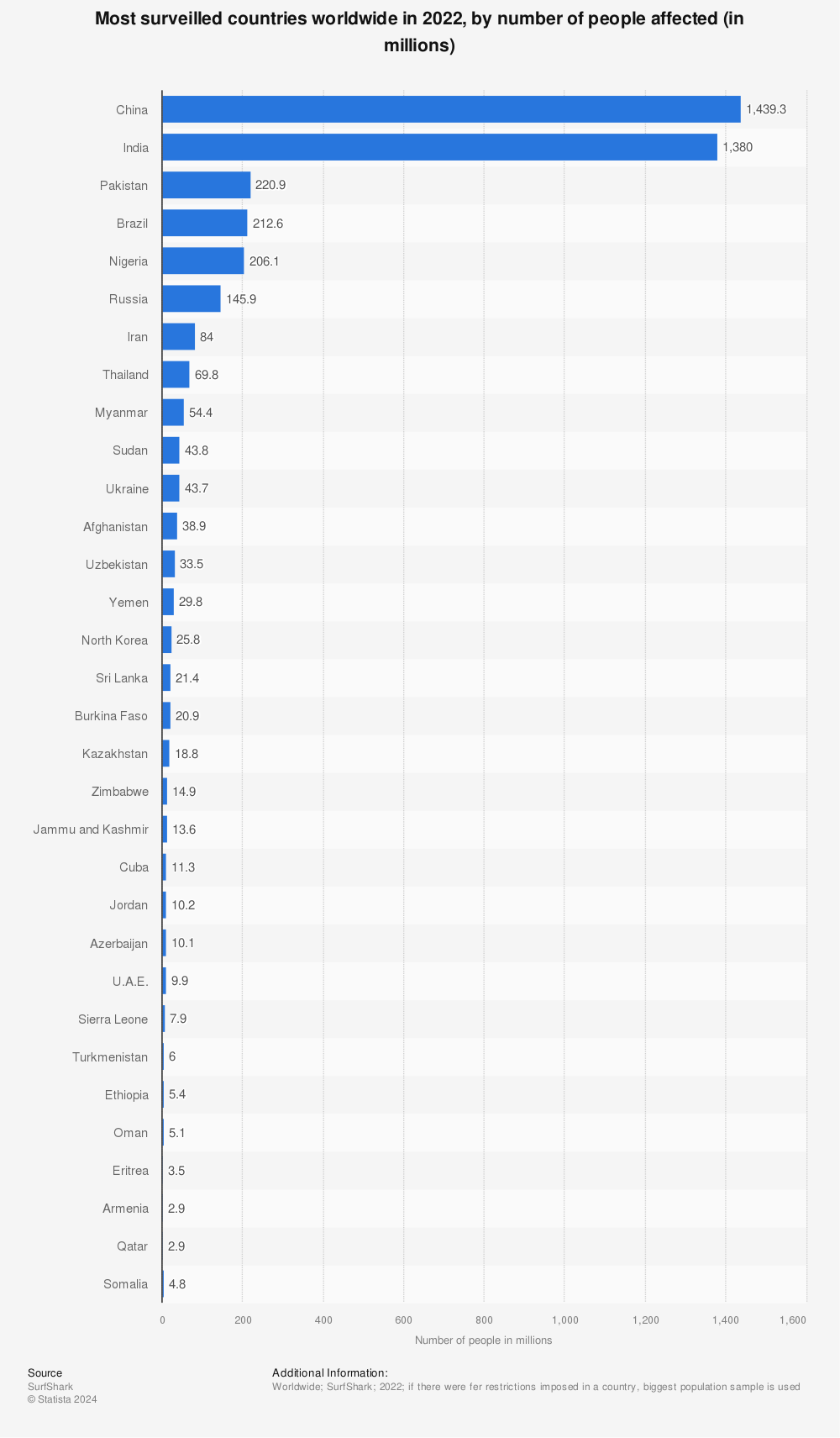 Statistic: Most surveilled countries worldwide in 2022, by number of people affected (in millions) | Statista