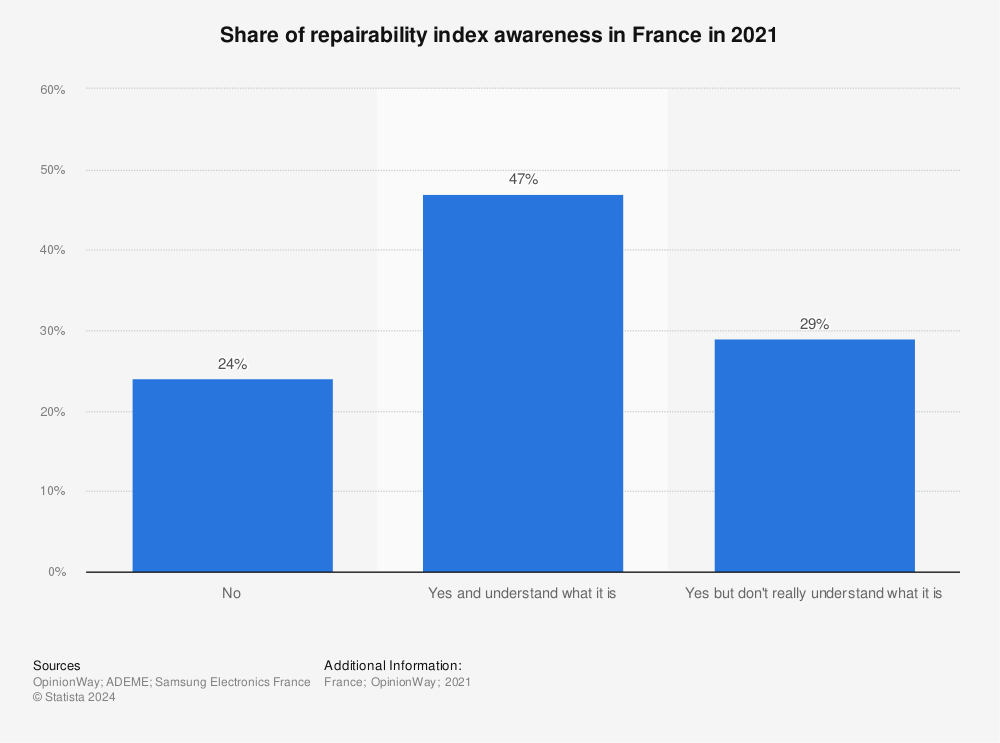 Statistic: Share of repairability index awareness  in France in 2021 | Statista