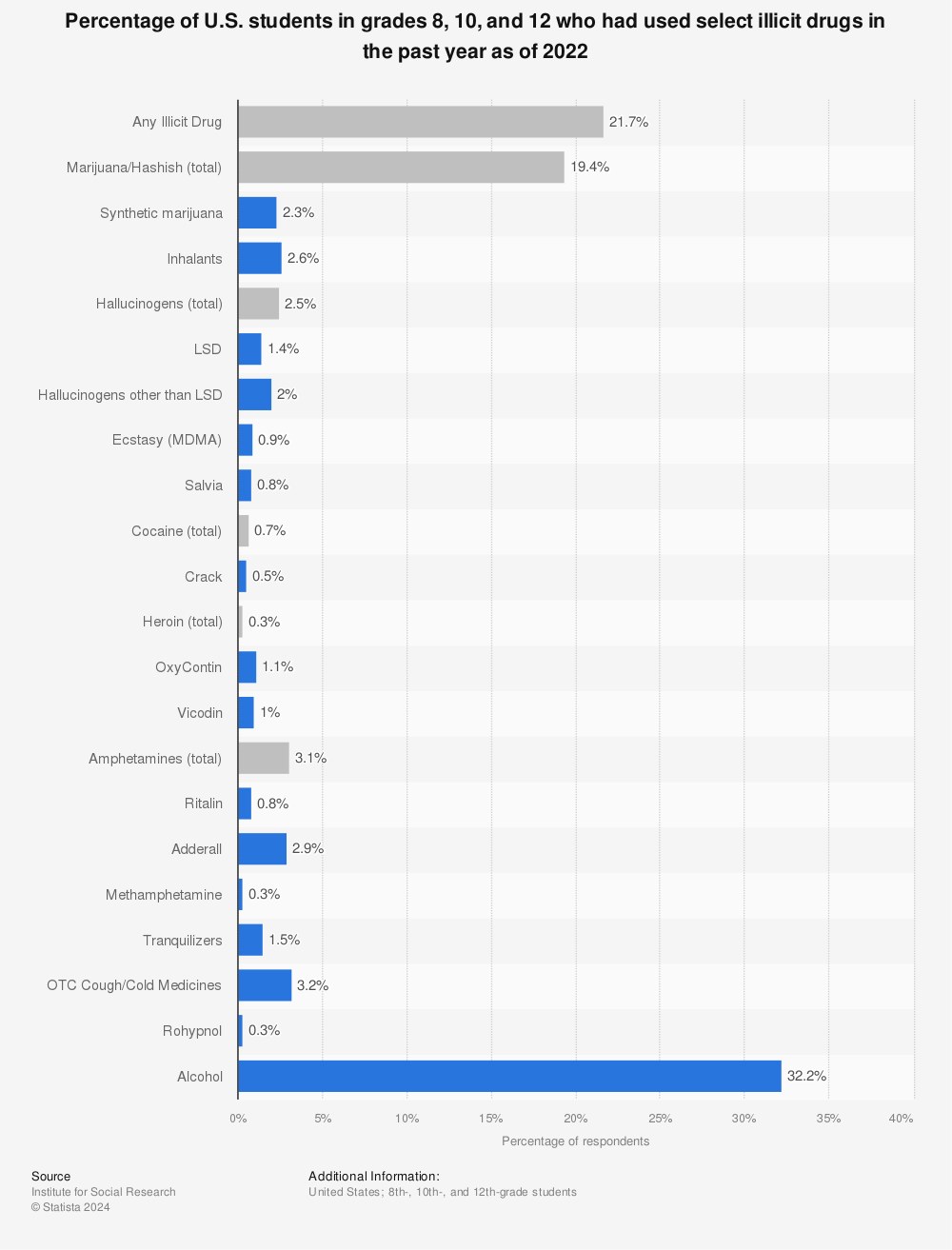 Statistic: Percentage of U.S. students in grades 8, 10, and 12 who had used select illicit drugs in the past year as of 2021 | Statista