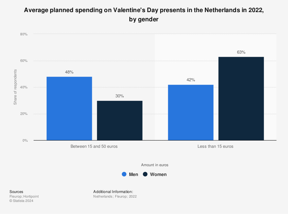 Statistic: Average planned spending on Valentine's Day presents in the Netherlands in 2022, by gender | Statista
