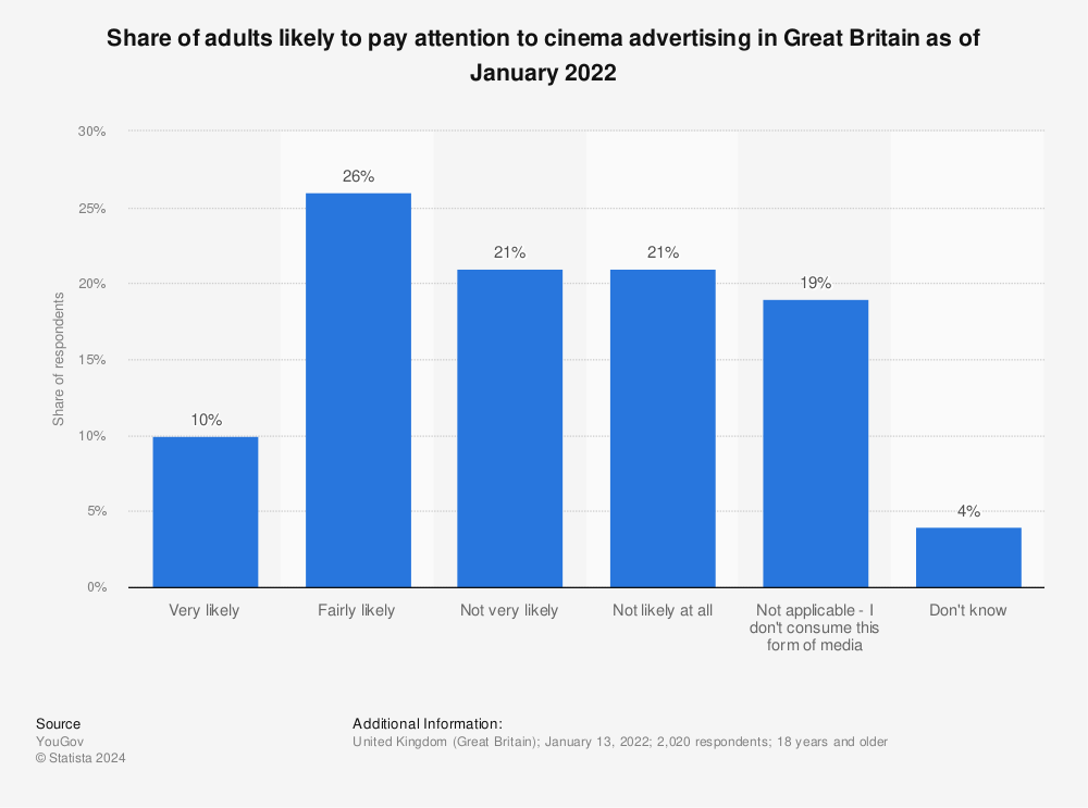 Statistic: Share of adults likely to pay attention to cinema advertising in Great Britain as of January 2022 | Statista