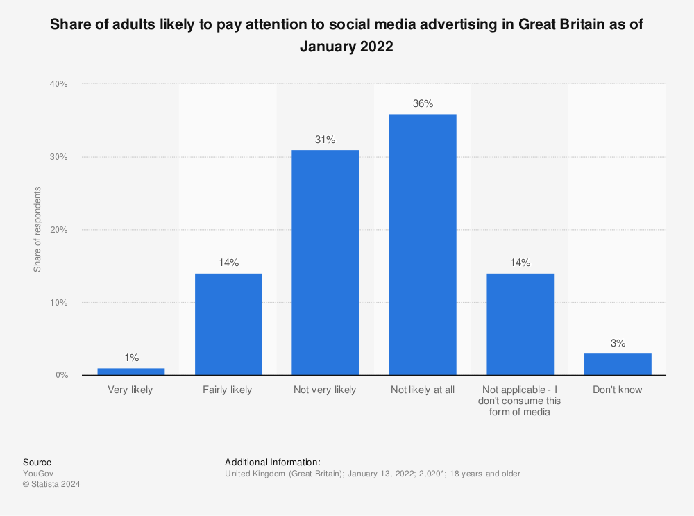 Statistic: Share of adults likely to pay attention to social media advertising in Great Britain as of January 2022 | Statista