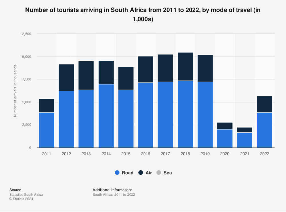 Statistic: Number of tourists arriving in South Africa from 2011 to 2020, by mode of travel (in 1,000s) | Statista