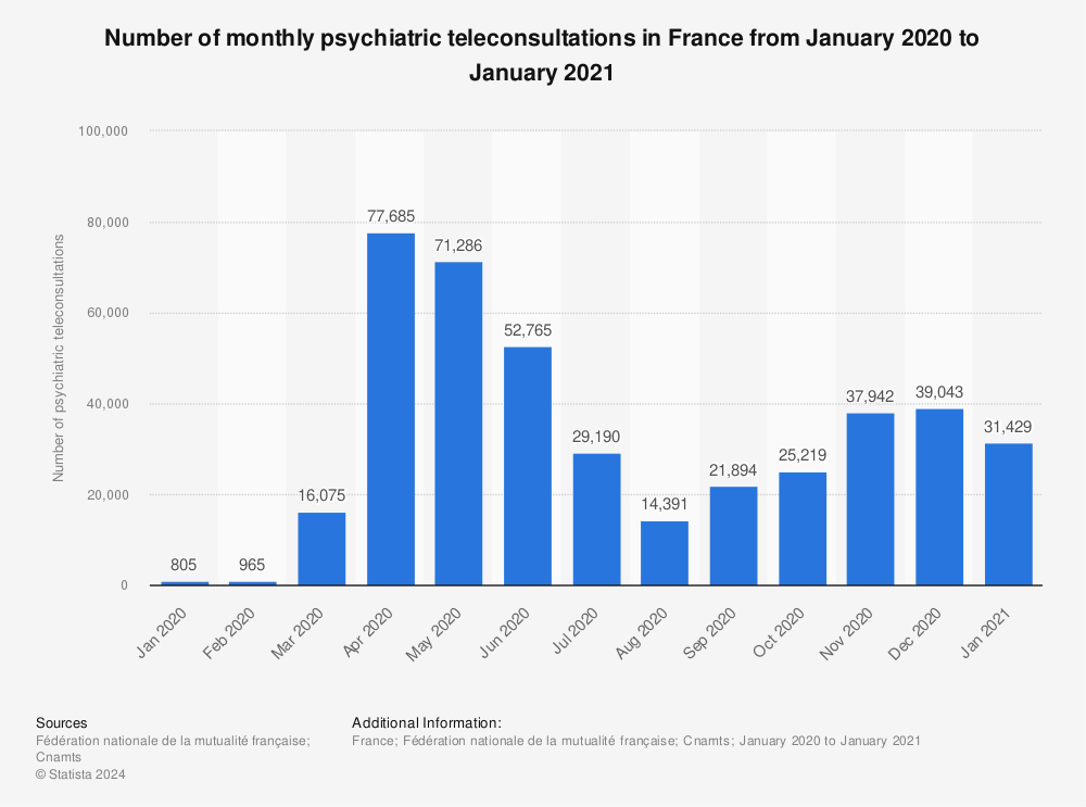 Statistic: Number of monthly psychiatric teleconsultations in France from January 2020 to January 2021 | Statista
