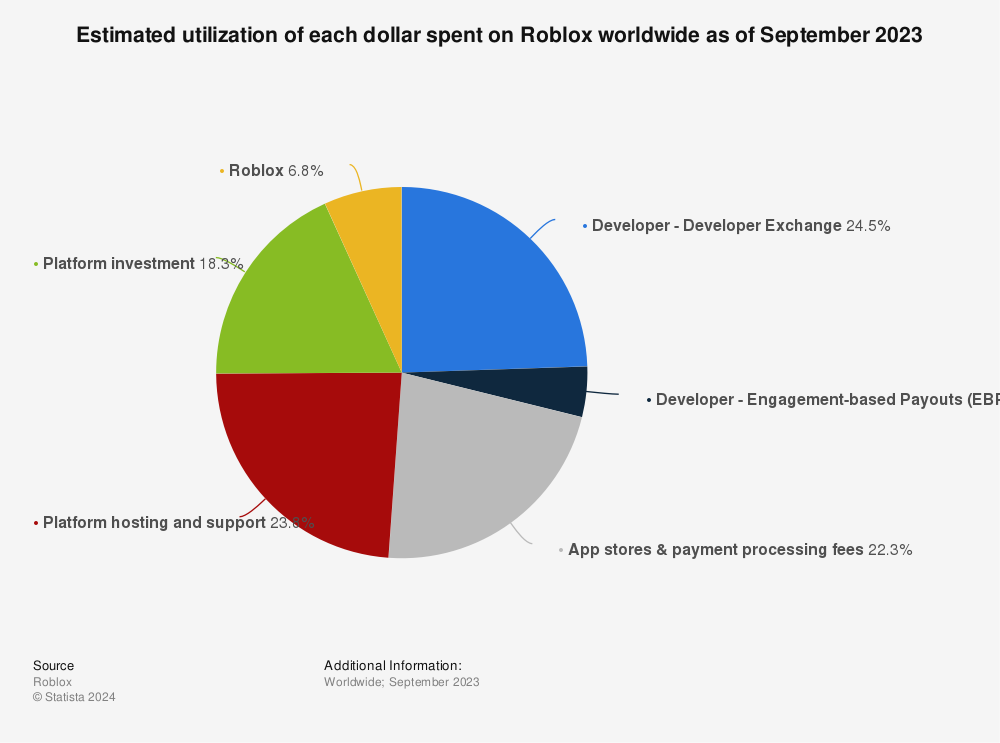 Statistic: Estimated utilization of each dollar spent on Roblox worldwide as of March 2023 | Statista